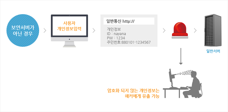 보안서버가 아닌 경우