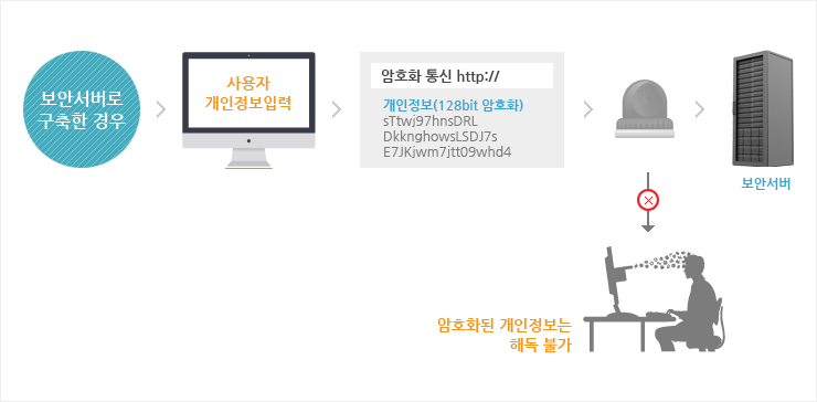 보안서버로 구축한 경우