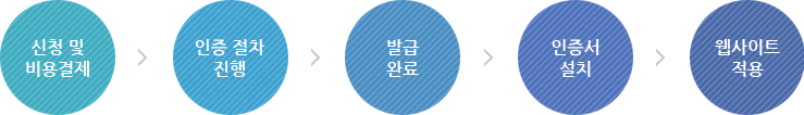 서비스 절차