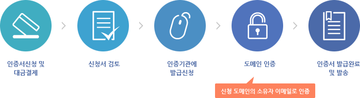 이메일 인증 절차